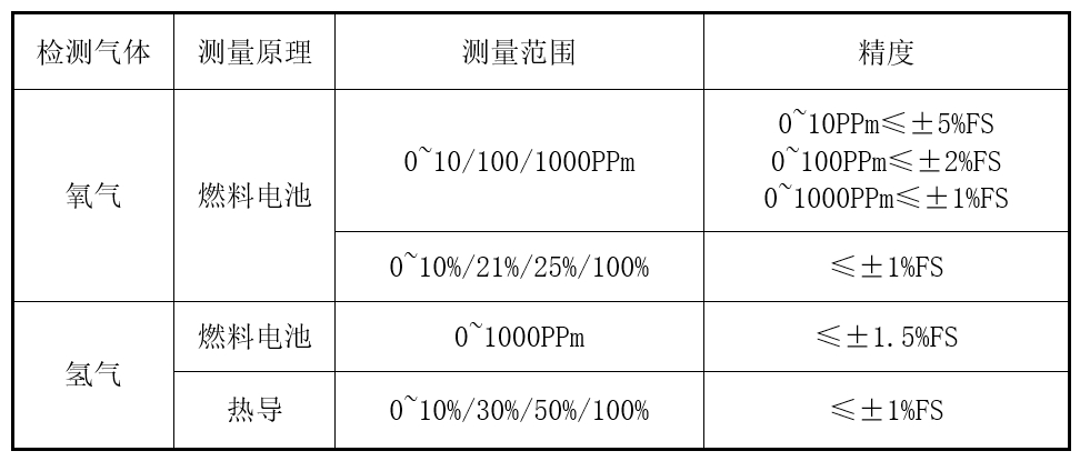 防爆氧分析系統(tǒng)測(cè)量范圍.png